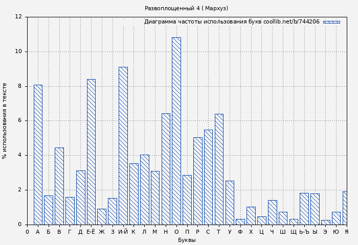 Диаграма использования букв книги № 744206: Развоплощенный 4 ( Мархуз)