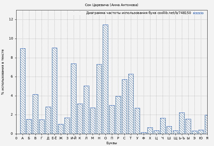 Диаграма использования букв книги № 748150: Сон Царевича (Анна Антонова)