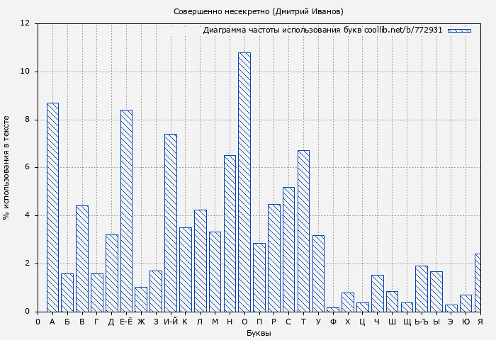Диаграма использования букв книги № 772931: Совершенно несекретно (Дмитрий Иванов)