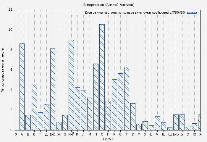 Диаграма использования букв книги № 780486: 13 мертвецов (Андрей Ангелов)