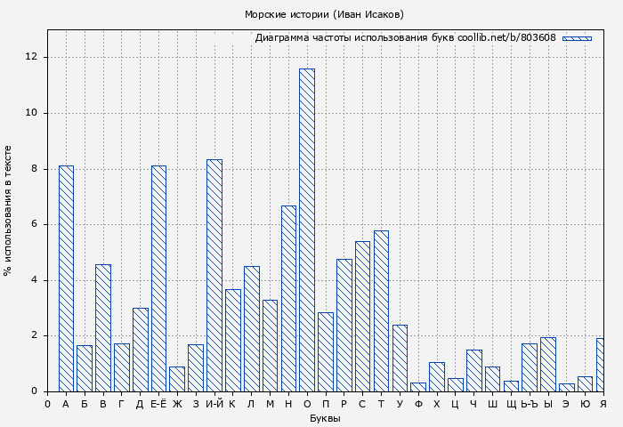Диаграма использования букв книги № 803608: Морские истории (Иван Исаков)