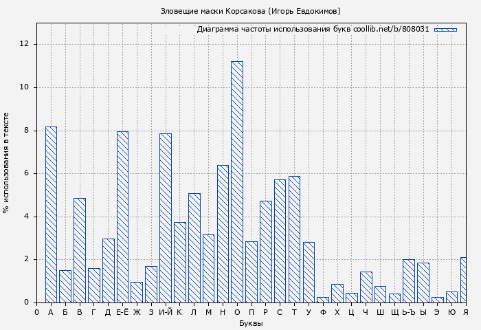 Диаграма использования букв книги № 808031: Зловещие маски Корсакова (Игорь Евдокимов)