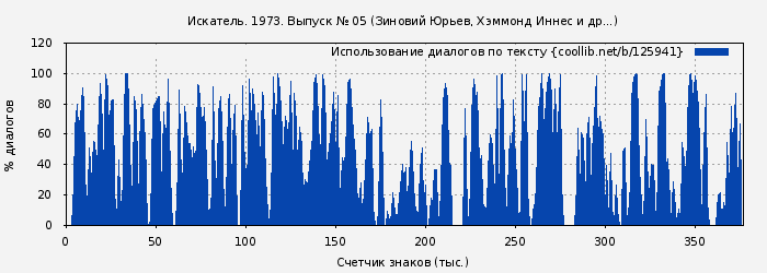 Использование диалогов по тексту книги № 125941: Искатель. 1973. Выпуск № 05 (Зиновий Юрьев)