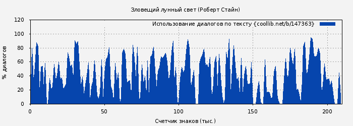 Использование диалогов по тексту книги № 147363: Зловещий лунный свет (Роберт Стайн)