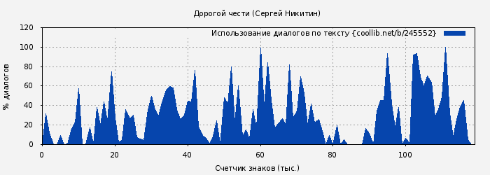 Использование диалогов по тексту книги № 245552: Дорогой чести (Сергей Никитин)