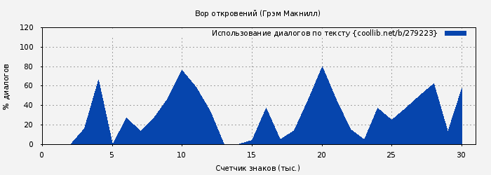 Использование диалогов по тексту книги № 279223: Вор откровений (Грэм Макнилл)