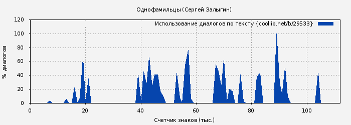 Использование диалогов по тексту книги № 29533: Однофамильцы (Сергей Залыгин)