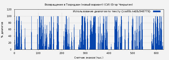 Использование диалогов по тексту книги № 348779: Возвращение в Тооредаан (новый вариант) (Егор Чекрыгин)