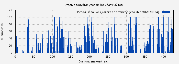 Использование диалогов по тексту книги № 373834: Сталь с голубым узором (Комбат Найтов)