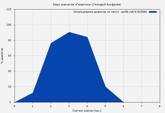 Использование диалогов по тексту книги № 415586: Бюро знакомств «Галактика» (Геннадий Ануфриев)