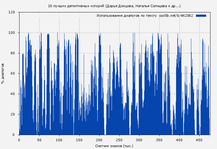 Использование диалогов по тексту книги № 442062: 10 лучших детективных историй (Дарья Донцова)