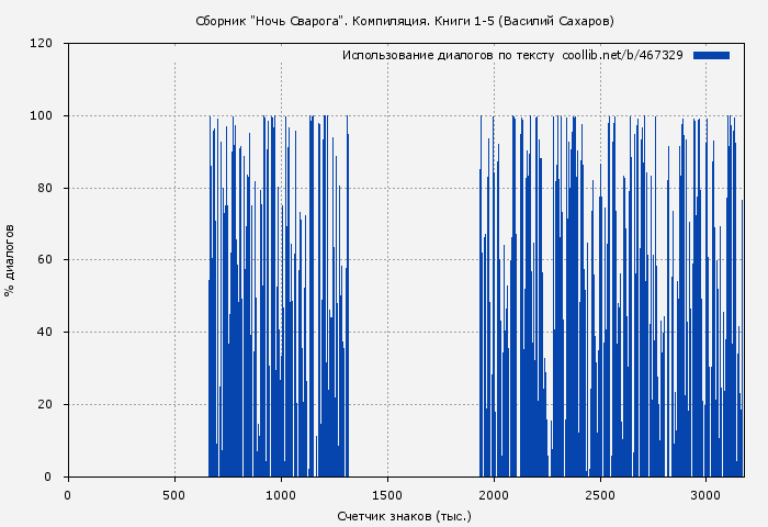 Использование диалогов по тексту книги № 467329: Сборник "Ночь Сварога". Компиляция. Книги 1-5 (Василий Сахаров)