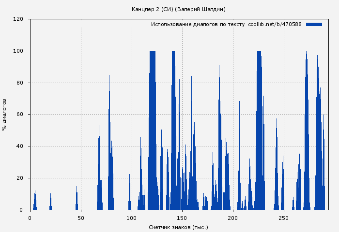 Использование диалогов по тексту книги № 470588: Канцлер 2 (СИ) (Валерий Шалдин)