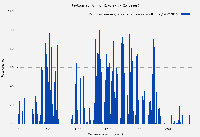 Использование диалогов по тексту книги № 527030: Раубриттер. Animo (Константин Соловьев)