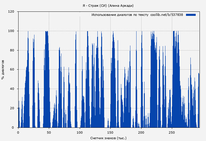 Использование диалогов по тексту книги № 537838: Я - Страж (СИ) (Алина Аркади)