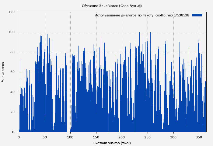 Использование диалогов по тексту книги № 538538: Обучение Элис Уэллс (Сара Вульф)