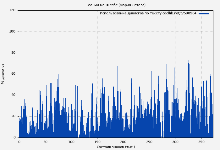 Использование диалогов по тексту книги № 590904: Возьми меня себе (Мария Летова)