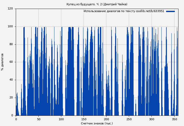 Использование диалогов по тексту книги № 633951: Купец из будущего. Ч. 2 (Дмитрий Чайка)