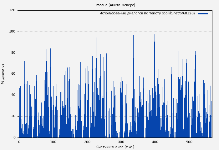 Использование диалогов по тексту книги № 681282: Рагана (Анита Феверс)
