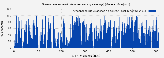 Использование диалогов по тексту книги № 69401: Повелитель молний (Королевская кружевница) (Джанет Линфорд)