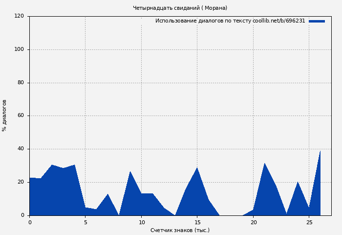 Использование диалогов по тексту книги № 696231: Четырнадцать свиданий ( Морана)