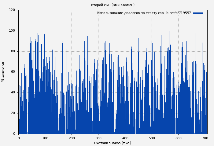 Использование диалогов по тексту книги № 719557: Второй сын (Эми Хармон)