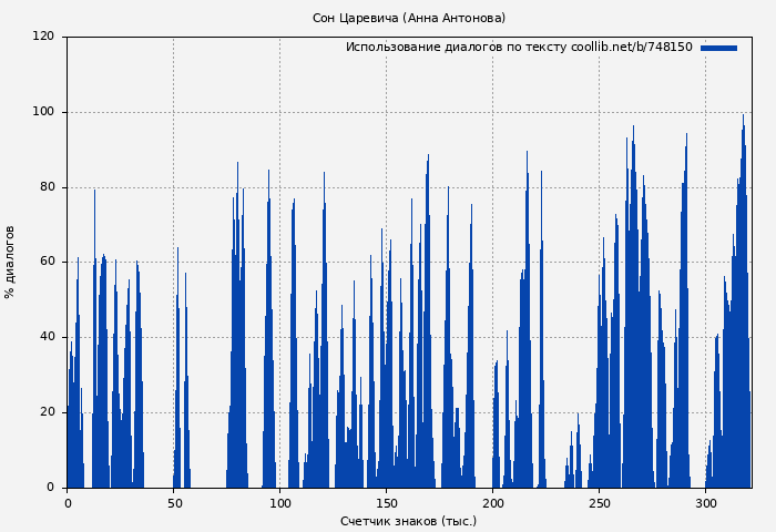 Использование диалогов по тексту книги № 748150: Сон Царевича (Анна Антонова)