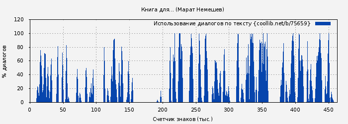 Использование диалогов по тексту книги № 75659: Книга для... (Марат Немешев)