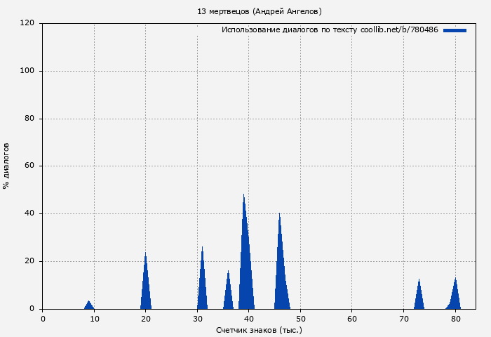 Использование диалогов по тексту книги № 780486: 13 мертвецов (Андрей Ангелов)