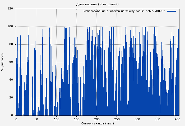 Использование диалогов по тексту книги № 780782: Душа машины (Илья Шумей)