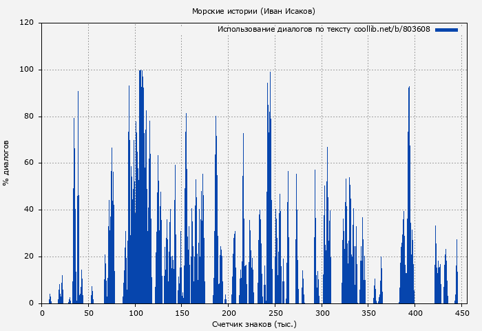 Использование диалогов по тексту книги № 803608: Морские истории (Иван Исаков)