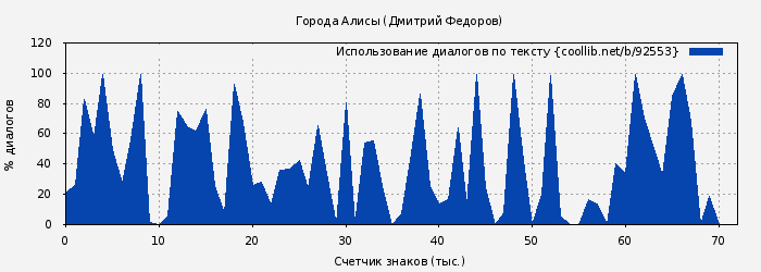 Использование диалогов по тексту книги № 92553: Города Алисы (Дмитрий Федоров)