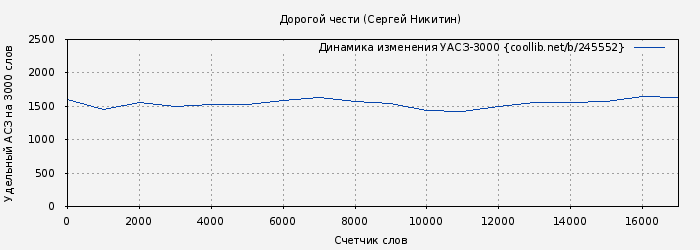 Удельный АСЗ-3000 книги № 245552: Дорогой чести (Сергей Никитин)