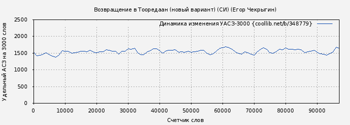 Удельный АСЗ-3000 книги № 348779: Возвращение в Тооредаан (новый вариант) (Егор Чекрыгин)