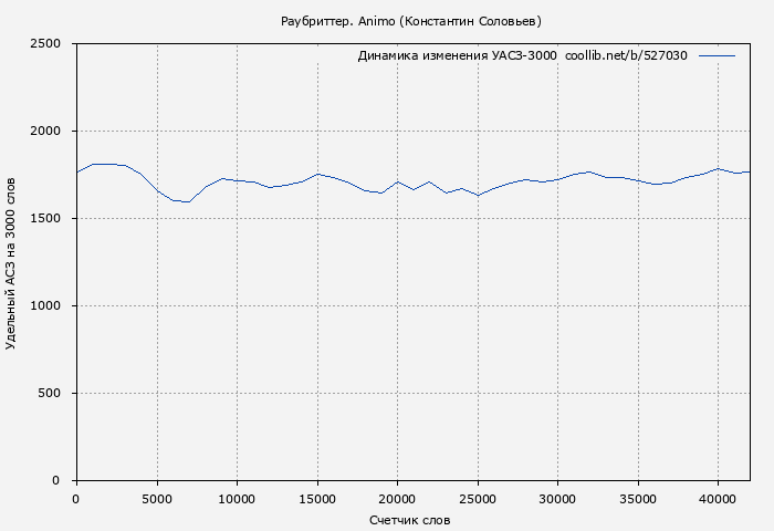 Удельный АСЗ-3000 книги № 527030: Раубриттер. Animo (Константин Соловьев)