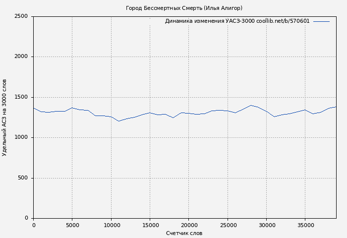 Удельный АСЗ-3000 книги № 570601: Город Бессмертных Смерть (Илья Алигор)