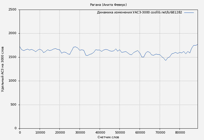 Удельный АСЗ-3000 книги № 681282: Рагана (Анита Феверс)