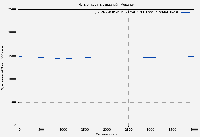 Удельный АСЗ-3000 книги № 696231: Четырнадцать свиданий ( Морана)