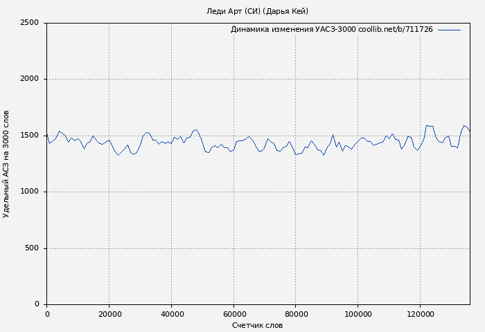 Удельный АСЗ-3000 книги № 711726: Леди Арт (СИ) (Дарья Кей)