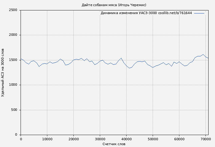 Удельный АСЗ-3000 книги № 761644: Дайте собакам мяса (Игорь Черемис)