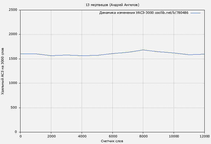 Удельный АСЗ-3000 книги № 780486: 13 мертвецов (Андрей Ангелов)