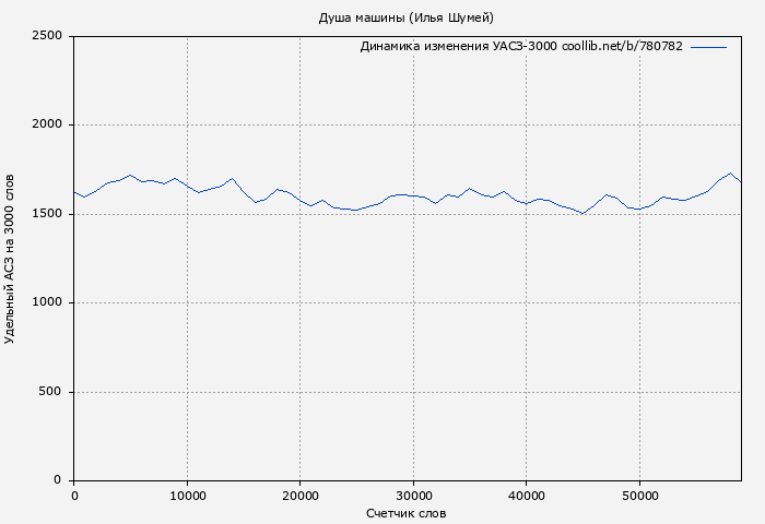 Удельный АСЗ-3000 книги № 780782: Душа машины (Илья Шумей)