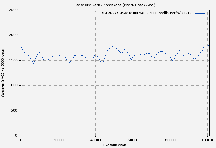Удельный АСЗ-3000 книги № 808031: Зловещие маски Корсакова (Игорь Евдокимов)