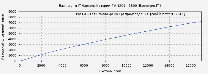Рост АСЗ книги № 107518: Bash.org.ru IT Happens Истории ## 1201 – 1300 (Bashorgru IT )