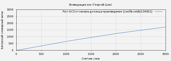 Рост АСЗ книги № 136952: Всевидящее око (Георгий Шах)