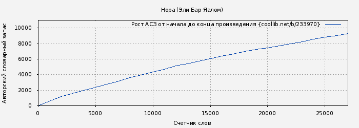 Рост АСЗ книги № 233970: Нора (Эли Бар-Яалом)