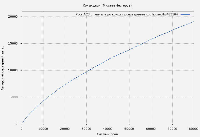 Рост АСЗ книги № 463104: Командарм (Михаил Нестеров)