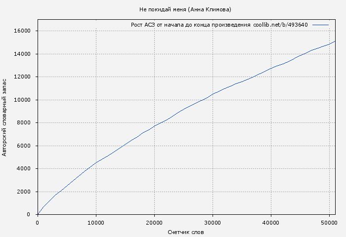 Рост АСЗ книги № 493640: Не покидай меня (Анна Климова)