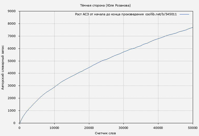 Рост АСЗ книги № 545011: Тёмная сторона (Юля Розанова)