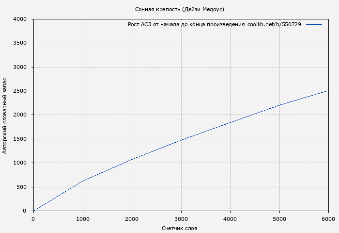 Рост АСЗ книги № 550729: Сонная крепость (Дейзи Медоус)
